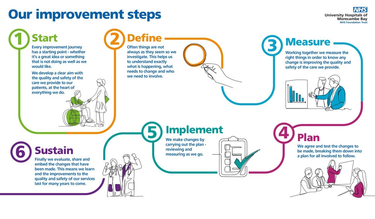Graphic showcasing our improvement journey based on 6 key areas - Start, Define, Measure, Plan, Implement and Sustain