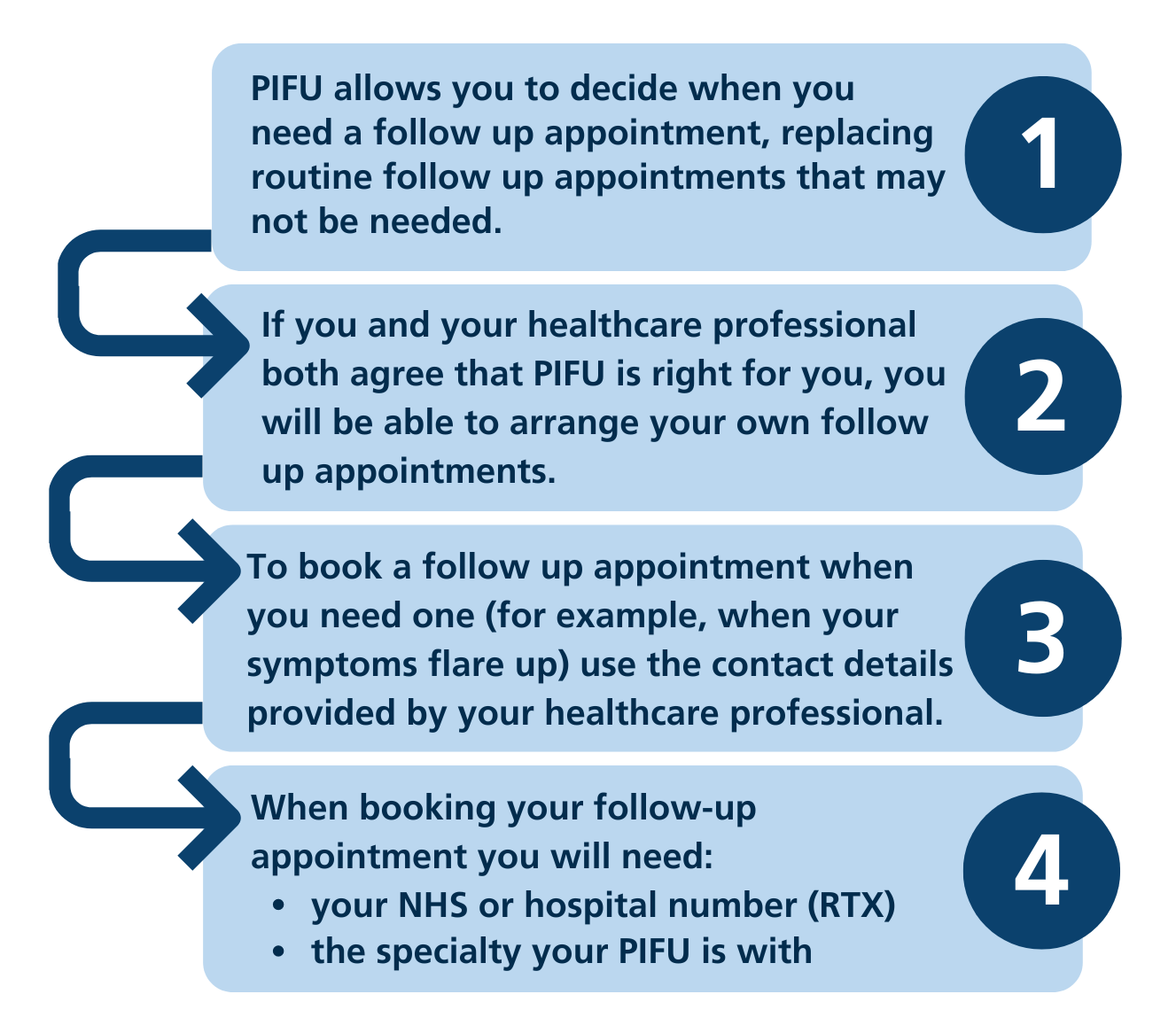 Flowchart showing the PIFU process described on this page set out over four steps.