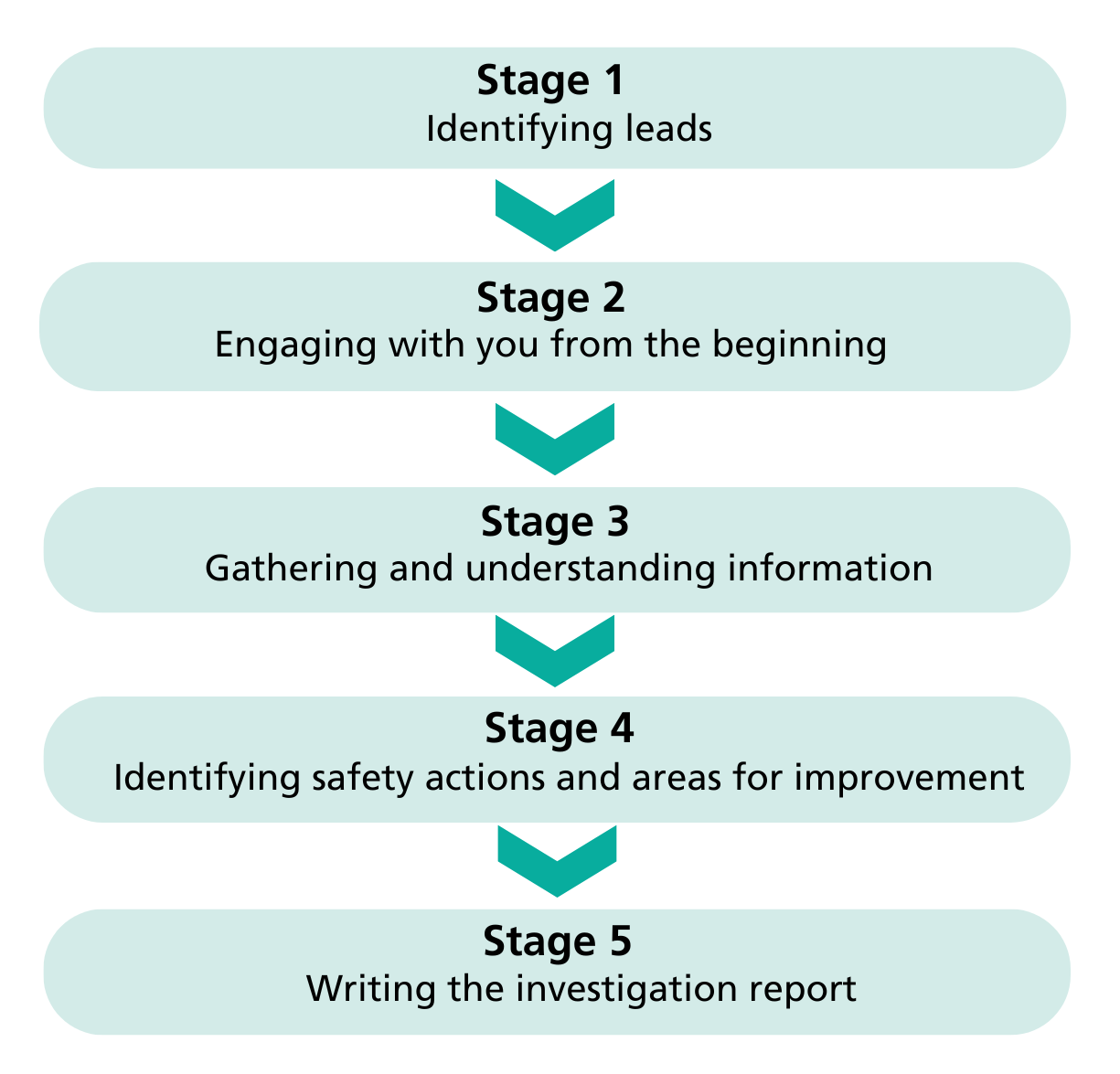 A flowchart outlining the five stages of a PSIRF investigation.