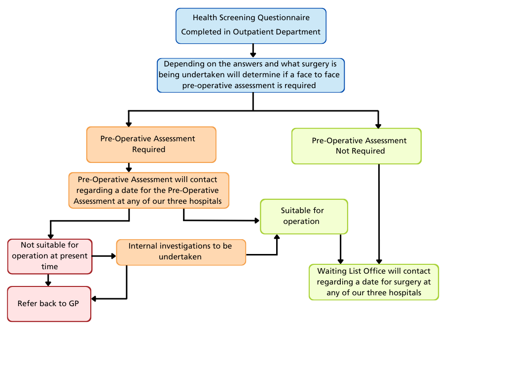 Flowchart showing the path following being added to the list for elective surgery.